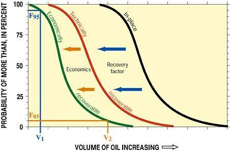 Petroleum volumes and probabilities Proven reserves: Quantity of energy sources estimated with reasonable certainty (90%) to be recoverable from well