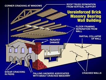 Masonry Structures Masonry Construction Un-reinforced brick masonry bearing Un-reinforced concrete block masonry