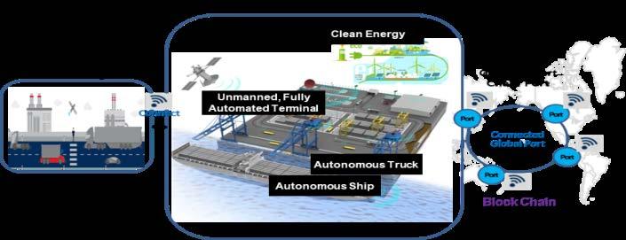 of Smart Port will be a completely unmanned, intelligent and