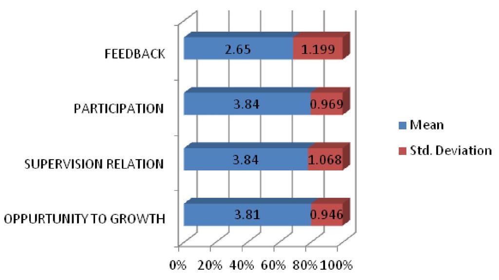agreement with a mean score of 4.03 respectively, followed by Goal Achievement (Mean score: 3.94), Participation (mean Score: 3.84) and Supervision Relation (Mean Score: 3.84). Feedback received lowest mean score of 2.
