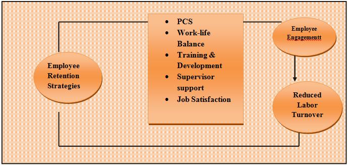 III. RESEARCH MODEL Figure-1: The Employee Retention Strategies & Job Satisfaction Model The above model clearly depicts that employee retention factors have a direct relationship with job