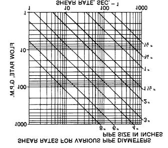Page 7 Figure 12. Flow Rate to Shear Rate Conversion Table in Figure 12.