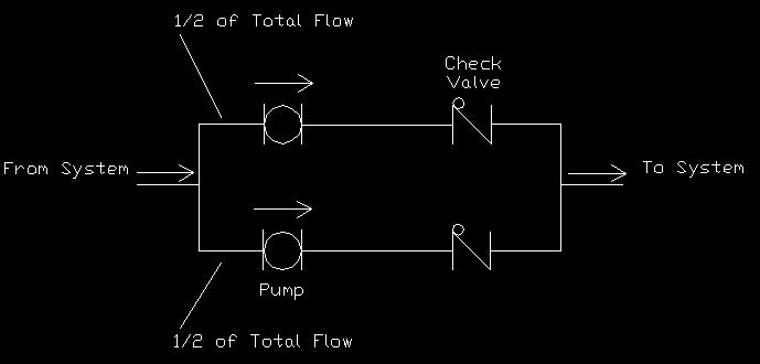 Pump Arrangement Series Discharge of Pump 1 connected to Suction of Pump 2 Same pumping rate, doubles head Parallel Pumps 1 and 2 operate independently and discharge to a common
