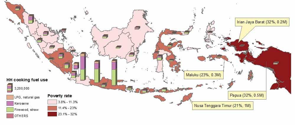 Household cooking fuel use in Indonesia-Cont d Java Island has the highest population as well as the number