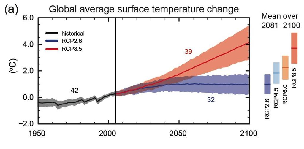 Climate models predict a further global warming of up to 4-5 C