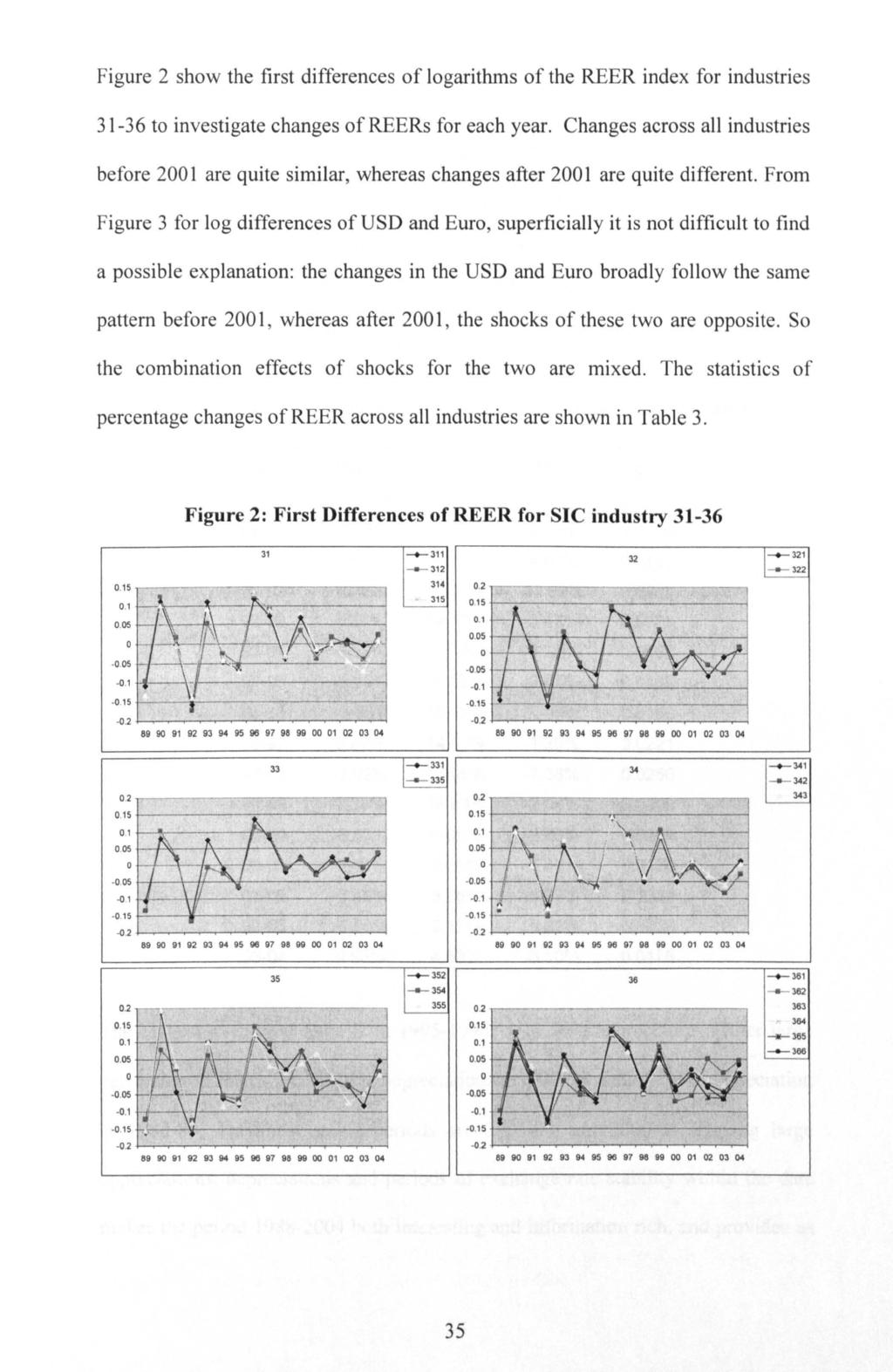 Figure 2 show the first differences of logarithms of the REER index for industries 31-36 to investigate changes of REERs for each year.