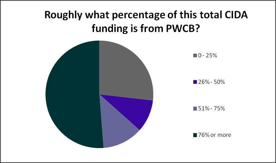 Provincial government funding was not a significant contributor to most organizations budgets, with 35.