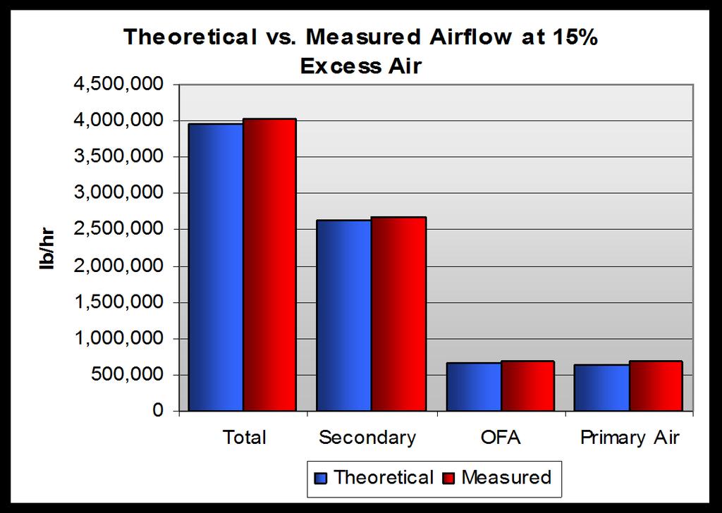 All Airflow Must Be Accurately Measured and Managed!