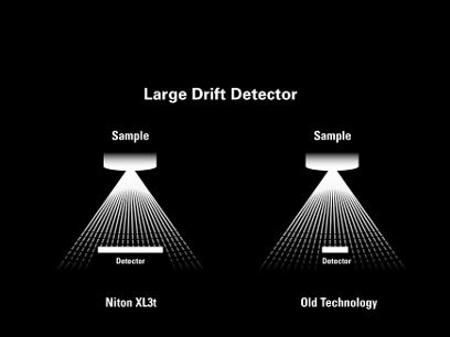 Detector Technology Silicon Drift Detector (SDD) Higher count rate Higher resolution Excellent signal/noise ratio Light element