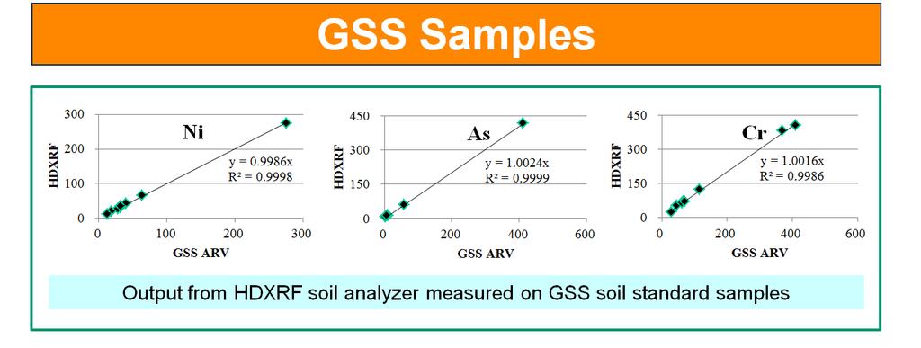 System Accuracy GSS Standards Part # Description Cr Ni Cu Zn As Pb GSS2 Chinese National Soil Standard 52.01 19.33 15.77 40.21 12.51 19.71 GSS3 Chinese National Soil Standard 23.22 11.67 11.35 29.