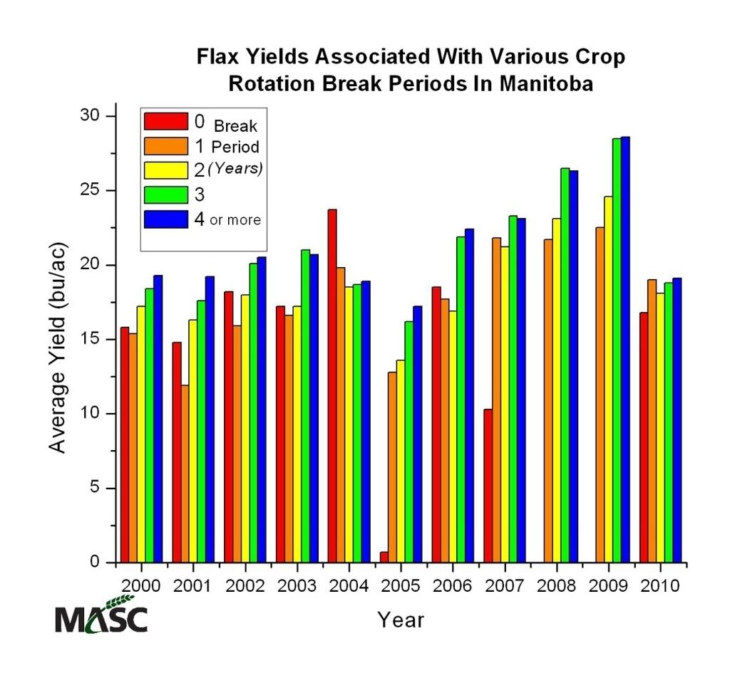 Recent Analysis Note that even textbook crops can be nontextbook in some years.. Flax 2004 D.