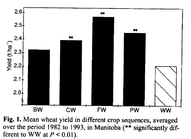 Some Historical Analysis 16%+ MASC wheat yield data, 1982-93 8%+ 11%+ Bourgeois, L. and Entz, M. H. 1996.