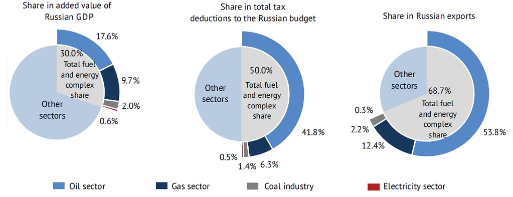 By 2013 the role of oil&gas sector for the national economy has reached its maximum Shares of energy sector