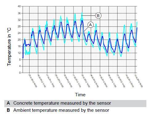 temperature recorded by the sensor are both displayed in one graph in different colours. Figure 8.