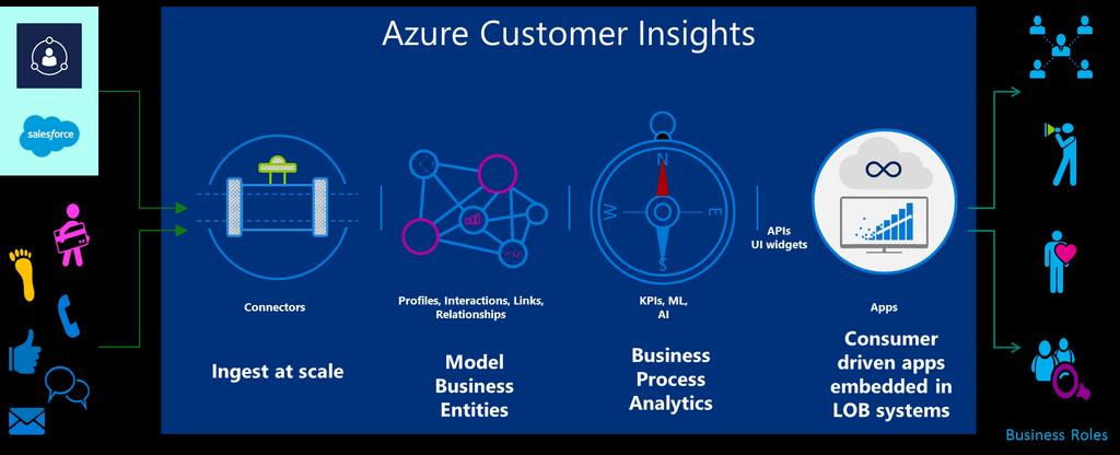 Dynamics 365 Customer Insights Accelerate time to