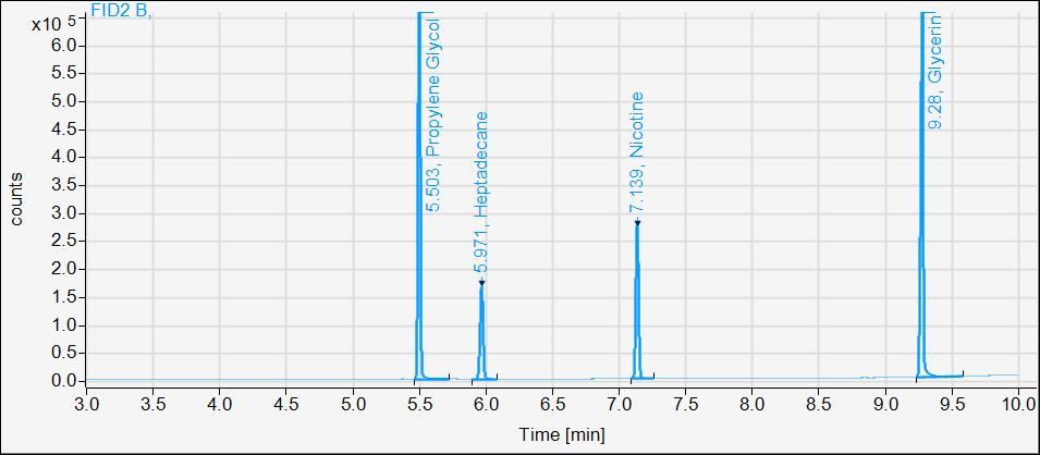 Example Chromatogram Calibration Standard