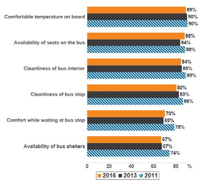 FIGURE 5-15: CLEANLINESS AND COMFORT BY YEAR Similar to the survey in 2013, most respondents of the 2016 survey are very satisfied with