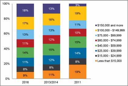 As shown in Figure 2-9, slightly more respondents belong to higher income brackets this year than in 2013/2014, with over one-third of respondents (34%) now reporting incomes of $100,000 or more.