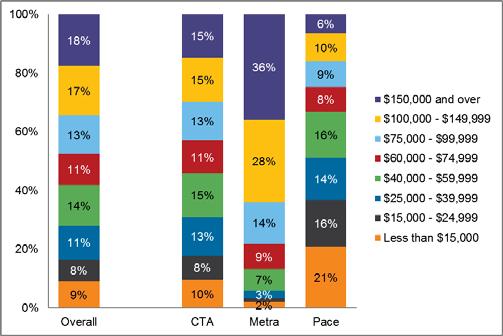 Regional Transportation Authority Regional Transportation Authority: 2016 Customer Satisfaction Study As shown in Figure 2-15, the annual household income of survey respondents varies by Service