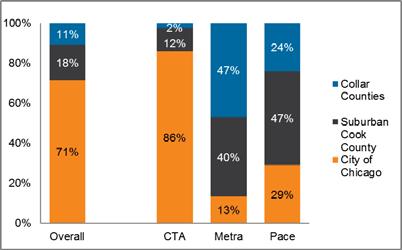 The clear majority of CTA respondents reside in the City of Chicago (86%).