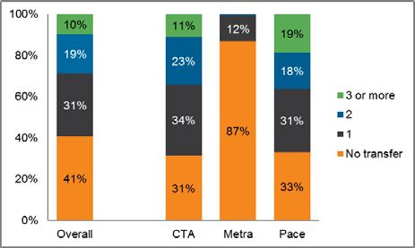 Regional Transportation Authority Regional Transportation Authority: 2016 Customer Satisfaction Study Figure 2-23 shows the number of transfers respondents make within a Service Board (CTA train to