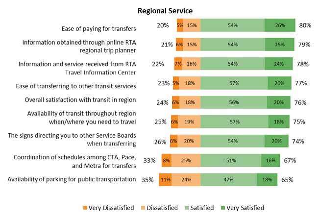 REGIONAL SERVICE To better understand how public transportation is serving respondents throughout the six-county Chicago region, nine regional attributes were measured (Figure 2-25).