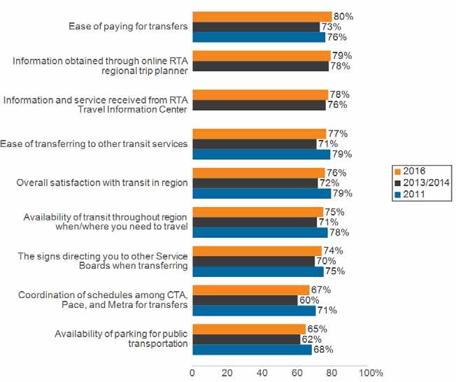 Regional Transportation Authority Regional Transportation Authority: 2016 Customer Satisfaction Study As shown in Figure 2-26, respondents to the 2016 survey reported increased satisfaction in each