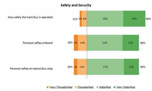 Safety and Security Figure 2-32 shows satisfaction with the service attributes that relate to safety and security.