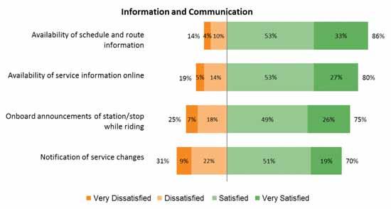 Regional Transportation Authority Regional Transportation Authority: 2016 Customer Satisfaction Study Information and Communication Satisfaction with the service attributes that relate to information