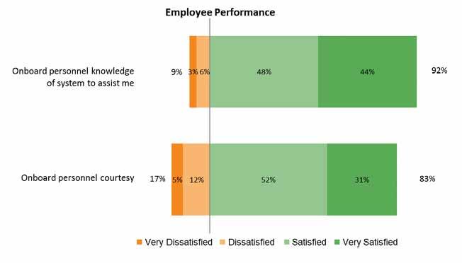 Regional Transportation Authority Regional Transportation Authority: 2016 Customer Satisfaction Study Employee Performance Satisfaction with the service