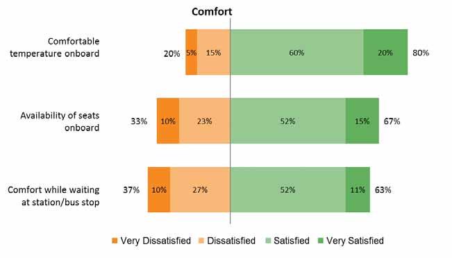 Comfort Figure 2-40 shows satisfaction with the service attributes that relate to comfort.