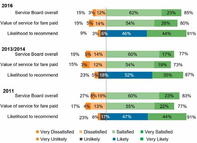 Regional Transportation Authority Regional Transportation Authority: 2016 Customer Satisfaction Study Overall Satisfaction, Value of Service, and Likelihood to Recommend As shown in Figure 2-42,