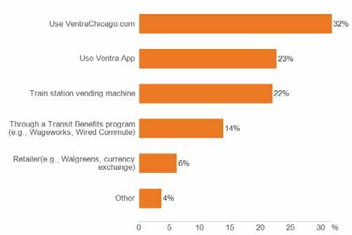FIGURE 3-18: VENTRA RELOAD METHOD Figure 3-19 shows that the majority of Ventra Card users (70%) load money onto the card as it is needed, 21% use an unlimited pass, and 6% purchase a Single Ride