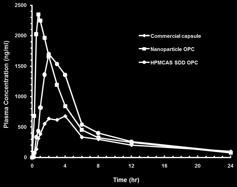 Increased Bioavailability and Rapid Onset using Amorphous Nanoparticles 1:1 Celecoxib : Ethyl Cellulose NP in Casein HPMCAS