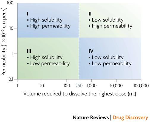 Biopharmaceutical Classification System Approximately 80% of drugs in the pharmaceutical compounds pipeline exhibit low solubility and fall into the Biopharmaceutics