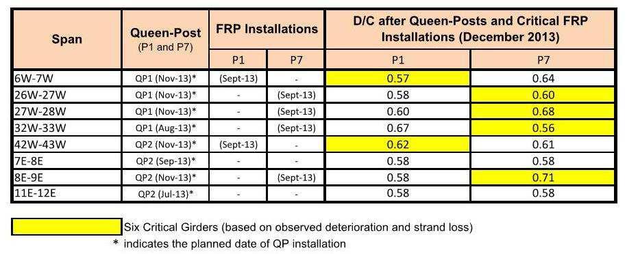 Table 2 shows the D/C ratios for each of the six critical girders and two additional spans following installation of the queen-post and the FRP, at the end of December 2013.