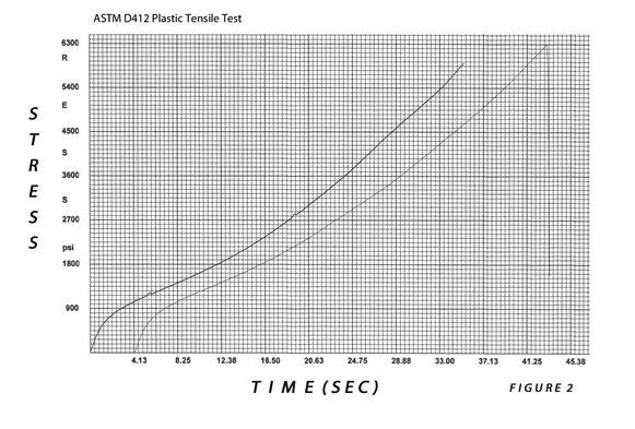 Figure 7: ASTM D412 Tensile