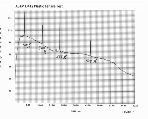 #2 Figure 8: ASTM D412