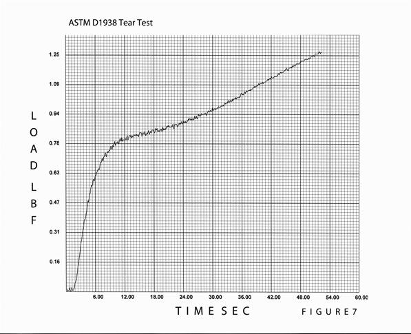 Formulation #5 Figure 10: ASTM