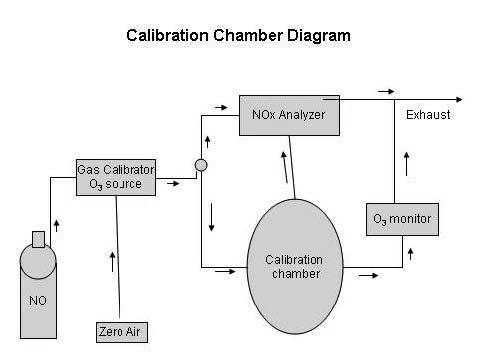 3.2 Laboratory Calibration 3.2.1 The setup To determine the accuracy and precision of samplers an exposure chamber was constructed in the lab (figure 3).