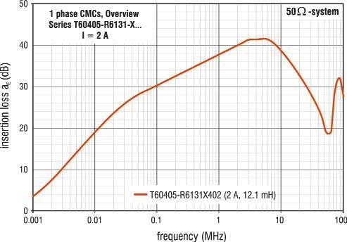STANDARD CMC SERIES: GENERAL DATA OF OUR CMCs I N = nominal current in each winding U B = operational voltage = 250 V (3-Phasen CMCs: 500 V) U P = test voltage = 1.5 kv (3-Phasen CMCs: 2.