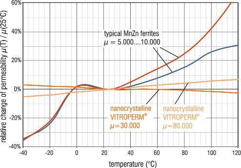 Saturation Flux Density Fig. 5: B s (T) The saturation flux density of VITROPERM 500F drops by only 8 % from room temperature to 100 C (1.23 T 1.