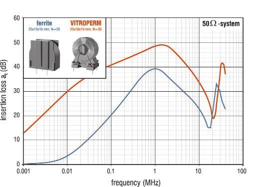 DESIGN ADVANTAGES WITH VITROPERM 500F The superior material properties of VITROPERM 500F enable a high inductance/impedance of a common mode choke with a moderate number of turns.