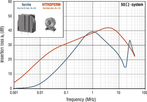 Due to the high initial permeability, low winding capacitance and a low Q-factor (above 100 khz) common mode chokes with VITROPERM 500F cores typically have a broadband behaviour of insertion loss