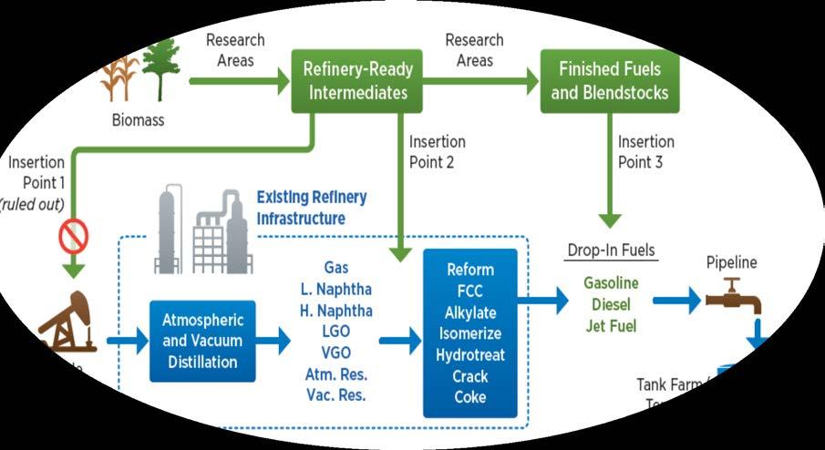 Insertion point 3 Biomass products blended into near finished fuel Allow use of infrastructure for moving fuels around The right renewable can provide value to a refinery (bringing low value refinery