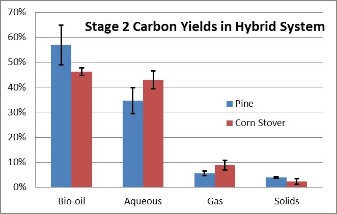 HTL carbon yields & oil quality Example of HTL bio-crude Quality Pine Corn Stover Oxygen (Dry) 12% 17% Nitrogen 0.29% 1.1% Sulfur 0.01% 0.04% Moisture 9% 8% Density, g/ml 1.11 1.