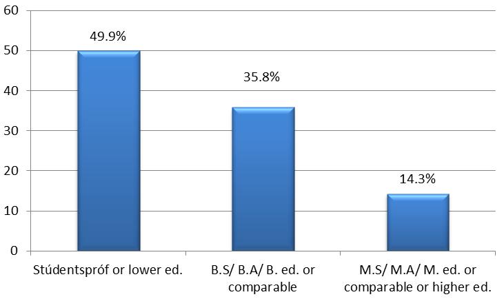 Figure 5: Sample distribution by level of highest finished education Participants work experience by years was grouped into six groups.