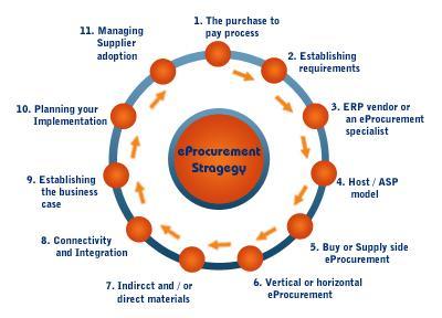 4. Effective E-procurement minimizes process costs by fast transaction of the purchasing orders.
