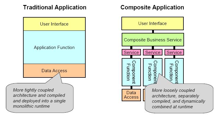 Composite Application Source: IBM EAC
