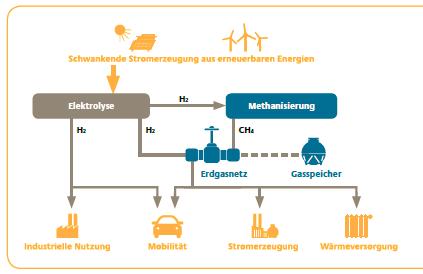 Power-to-Gas Production of hydrogen from renewable power sources to achieve targets for a sustainable mobility system providing a renewable energy source for the transportation sector (power based